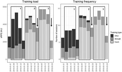 Effect of a 3-Weeks Training Camp on Muscle Oxygenation, V˙O2 and Performance in Elite Sprint Kayakers